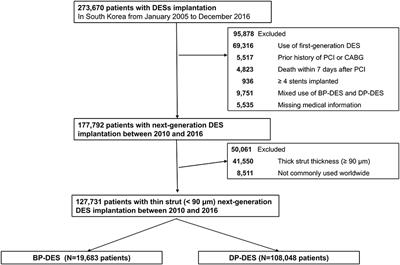 Long-Term Clinical Outcomes Between Biodegradable and Durable Polymer Drug-Eluting Stents: A Nationwide Cohort Study